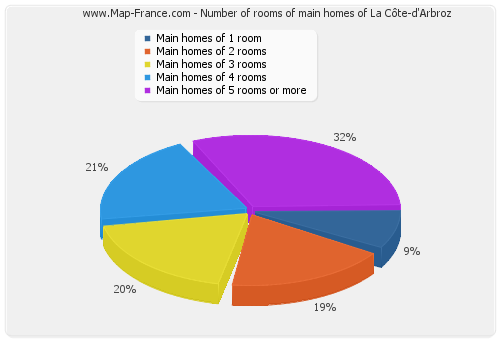 Number of rooms of main homes of La Côte-d'Arbroz